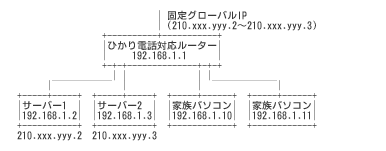 ネットワーク接続図